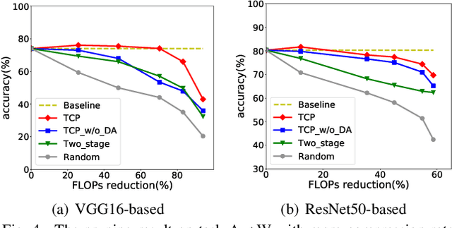 Figure 4 for Accelerating Deep Unsupervised Domain Adaptation with Transfer Channel Pruning