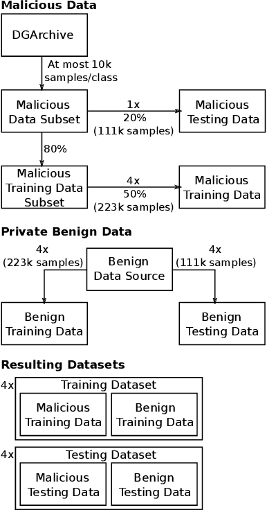 Figure 1 for The More, the Better? A Study on Collaborative Machine Learning for DGA Detection