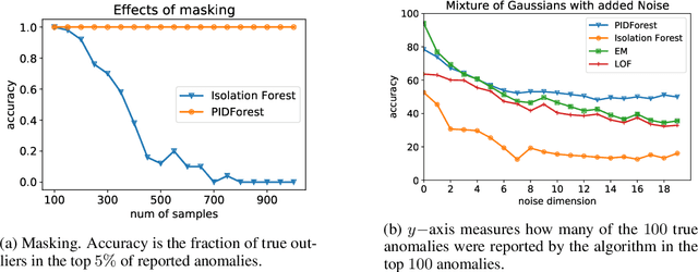 Figure 2 for PIDForest: Anomaly Detection via Partial Identification