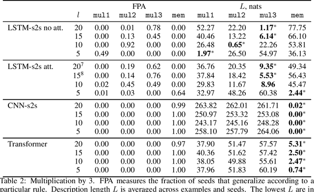 Figure 3 for What they do when in doubt: a study of inductive biases in seq2seq learners