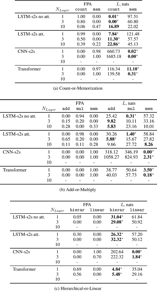 Figure 4 for What they do when in doubt: a study of inductive biases in seq2seq learners