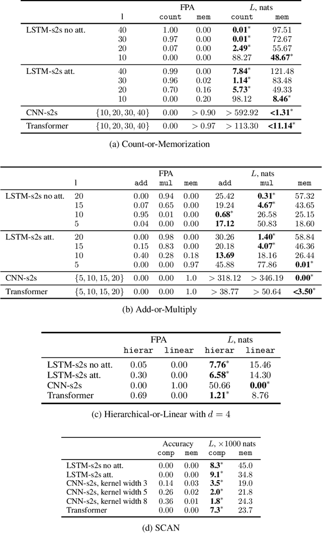 Figure 2 for What they do when in doubt: a study of inductive biases in seq2seq learners