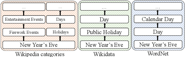 Figure 1 for Mining Knowledge for Natural Language Inference from Wikipedia Categories