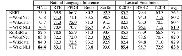 Figure 4 for Mining Knowledge for Natural Language Inference from Wikipedia Categories