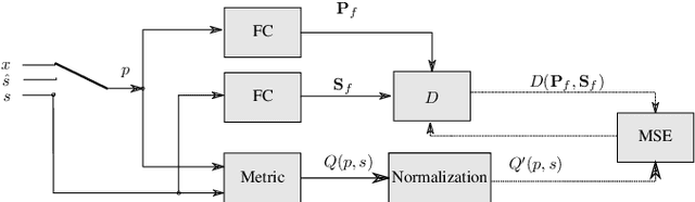 Figure 3 for MetricGAN+/-: Increasing Robustness of Noise Reduction on Unseen Data