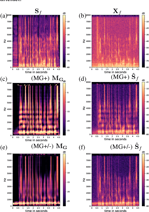 Figure 4 for MetricGAN+/-: Increasing Robustness of Noise Reduction on Unseen Data