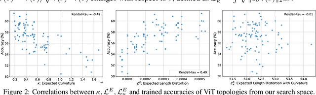 Figure 3 for Auto-scaling Vision Transformers without Training