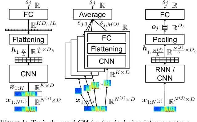 Figure 1 for A Comparative Study on Recent Neural Spoofing Countermeasures for Synthetic Speech Detection