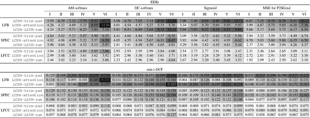 Figure 2 for A Comparative Study on Recent Neural Spoofing Countermeasures for Synthetic Speech Detection