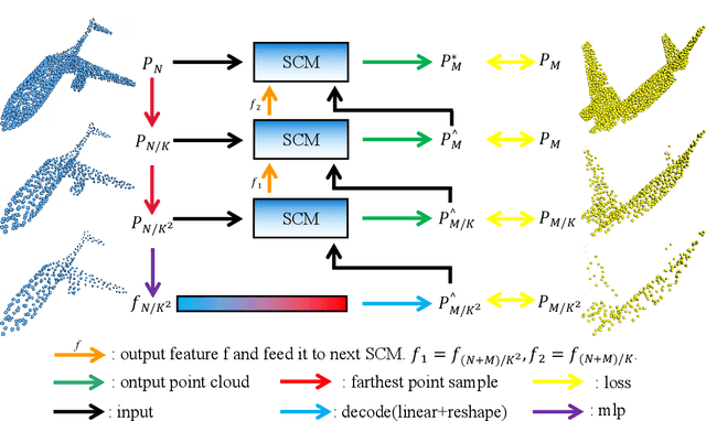 Figure 3 for SPCNet: Stepwise Point Cloud Completion Network