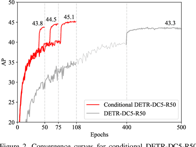 Figure 3 for Conditional DETR for Fast Training Convergence