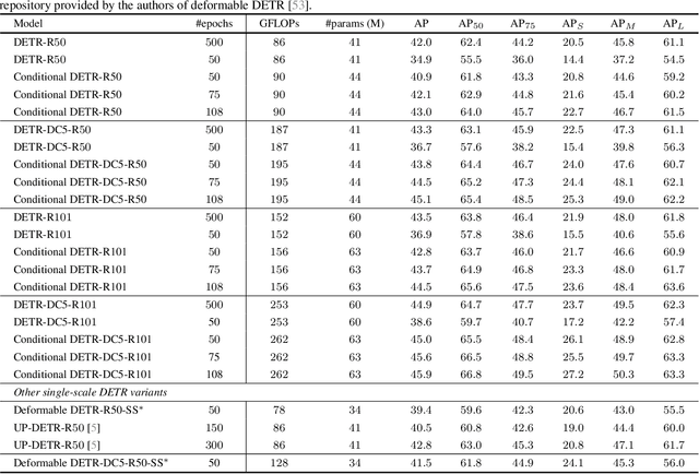 Figure 2 for Conditional DETR for Fast Training Convergence