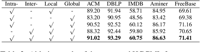 Figure 4 for Heterogeneous Graph Contrastive Multi-view Learning