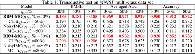 Figure 1 for Robust Multi-Output Learning with Highly Incomplete Data via Restricted Boltzmann Machines