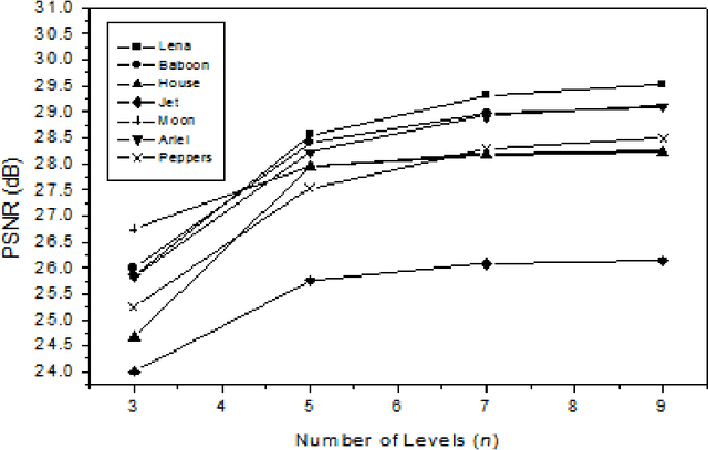 Figure 4 for Multilevel Thresholding for Image Segmentation through a Fast Statistical Recursive Algorithm