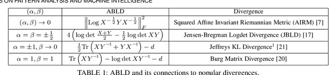 Figure 1 for Learning Log-Determinant Divergences for Positive Definite Matrices