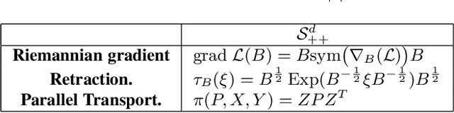 Figure 4 for Learning Log-Determinant Divergences for Positive Definite Matrices