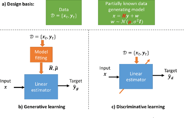 Figure 2 for Discriminative and Generative Learning for Linear Estimation of Random Signals [Lecture Notes]