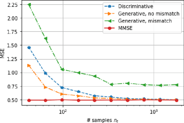 Figure 4 for Discriminative and Generative Learning for Linear Estimation of Random Signals [Lecture Notes]
