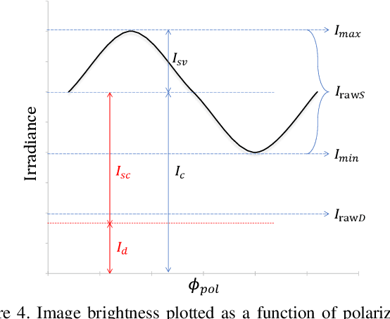 Figure 4 for Polarization Guided Specular Reflection Separation