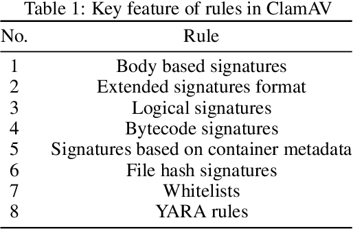 Figure 2 for New Era of Deeplearning-Based Malware Intrusion Detection: The Malware Detection and Prediction Based On Deep Learning