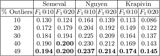 Figure 2 for Unsupervised Keyphrase Extraction Based on Outlier Detection