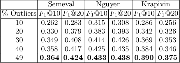 Figure 4 for Unsupervised Keyphrase Extraction Based on Outlier Detection