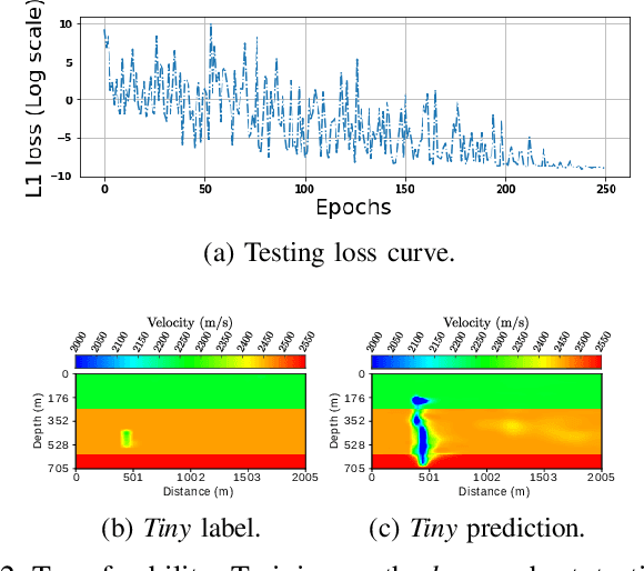 Figure 2 for Physics-Consistent Data-driven Waveform Inversion with Adaptive Data Augmentation