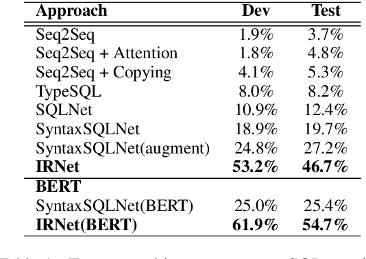 Figure 1 for Towards Complex Text-to-SQL in Cross-Domain Database with Intermediate Representation