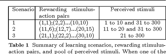 Figure 2 for Short-term plasticity as cause-effect hypothesis testing in distal reward learning
