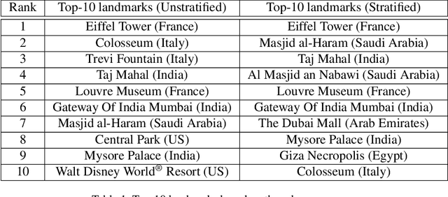 Figure 2 for Towards A Fairer Landmark Recognition Dataset