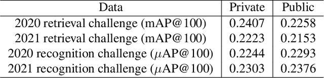 Figure 4 for Towards A Fairer Landmark Recognition Dataset