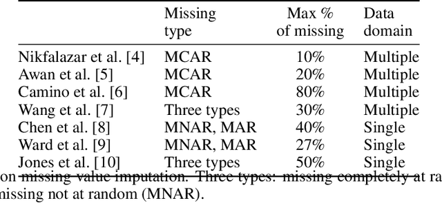 Figure 1 for Missing Value Estimation using Clustering and Deep Learning within Multiple Imputation Framework