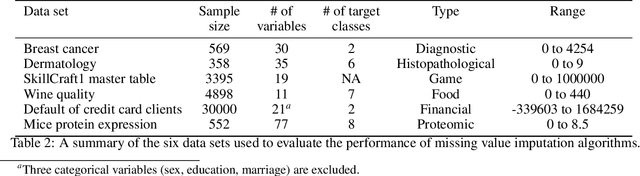 Figure 3 for Missing Value Estimation using Clustering and Deep Learning within Multiple Imputation Framework