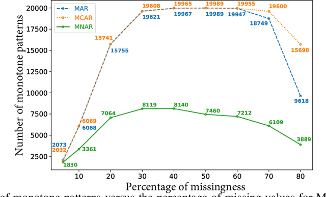 Figure 4 for Missing Value Estimation using Clustering and Deep Learning within Multiple Imputation Framework