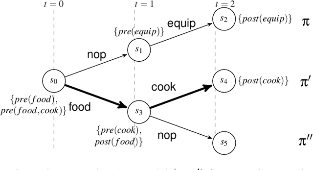 Figure 3 for Intention as Commitment toward Time