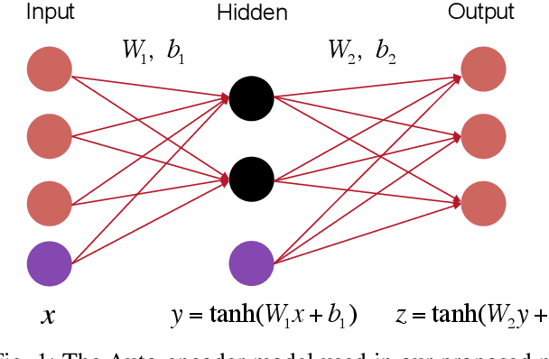 Figure 1 for Auto-JacoBin: Auto-encoder Jacobian Binary Hashing