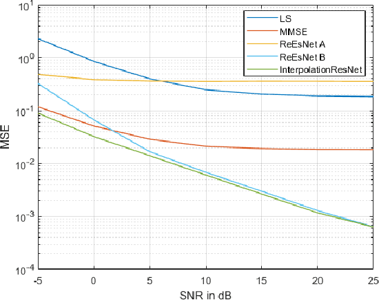 Figure 4 for Low Complexity Channel estimation with Neural Network Solutions
