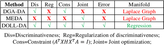 Figure 2 for Discriminative Noise Robust Sparse Orthogonal Label Regression-based Domain Adaptation