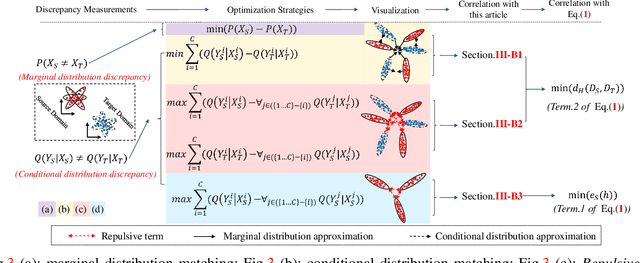 Figure 3 for Discriminative Noise Robust Sparse Orthogonal Label Regression-based Domain Adaptation