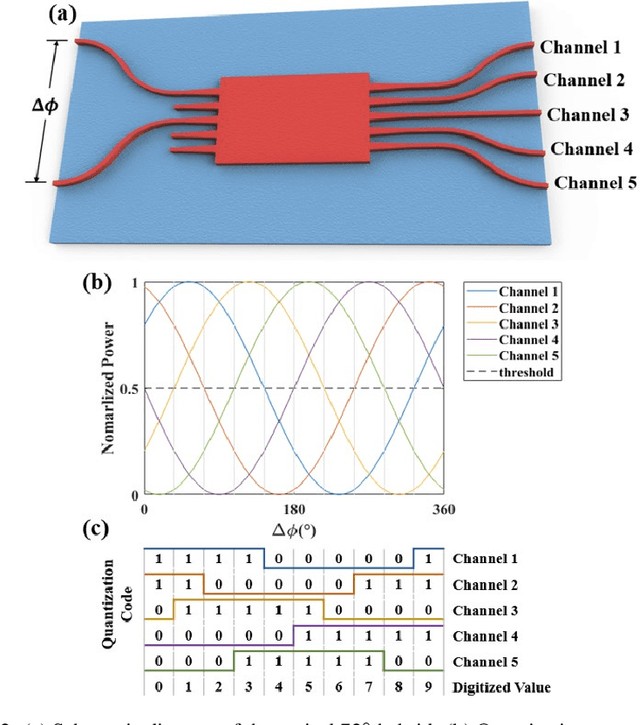 Figure 3 for Photonic sampled and quantized analog-to-digital converters on thin-film lithium niobate platform