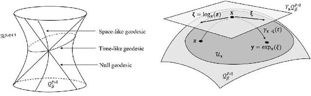 Figure 3 for Ultrahyperbolic Representation Learning