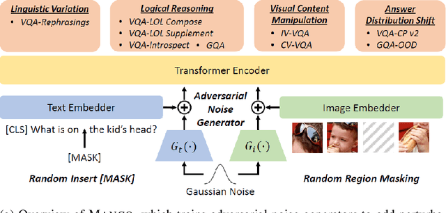 Figure 1 for A Closer Look at the Robustness of Vision-and-Language Pre-trained Models