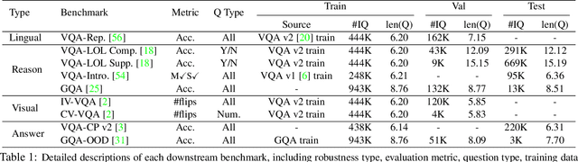 Figure 2 for A Closer Look at the Robustness of Vision-and-Language Pre-trained Models