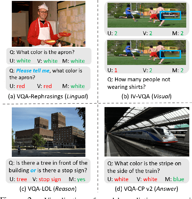 Figure 4 for A Closer Look at the Robustness of Vision-and-Language Pre-trained Models