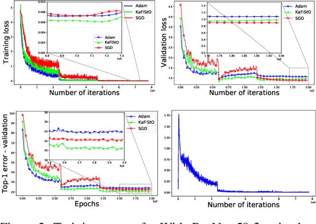 Figure 4 for KaFiStO: A Kalman Filtering Framework for Stochastic Optimization