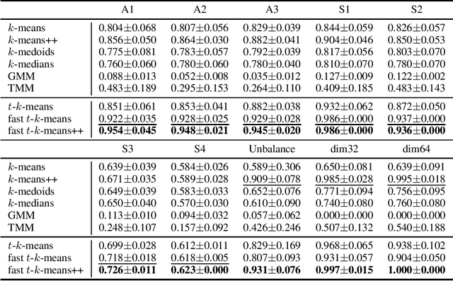 Figure 2 for $t$-$k$-means: A $k$-means Variant with Robustness and Stability