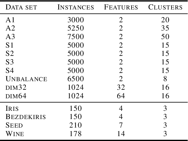 Figure 4 for $t$-$k$-means: A $k$-means Variant with Robustness and Stability