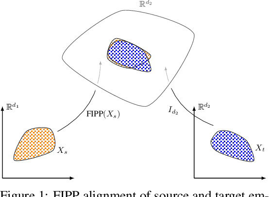 Figure 1 for Filtered Inner Product Projection for Multilingual Embedding Alignment