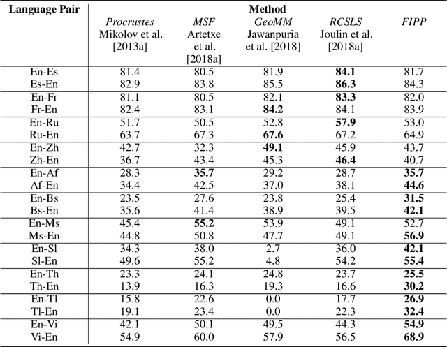 Figure 2 for Filtered Inner Product Projection for Multilingual Embedding Alignment